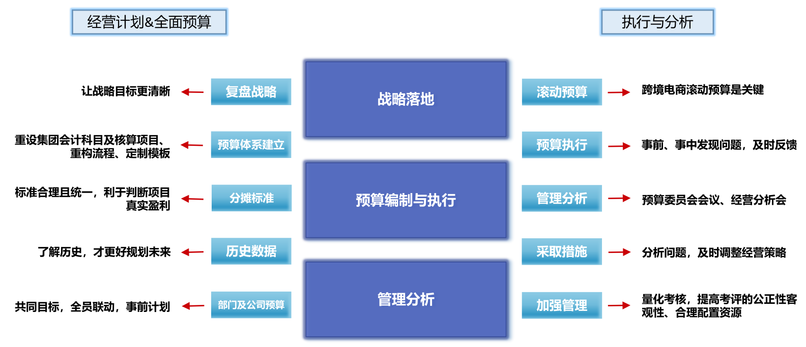 预算与分析咨询实战逻辑